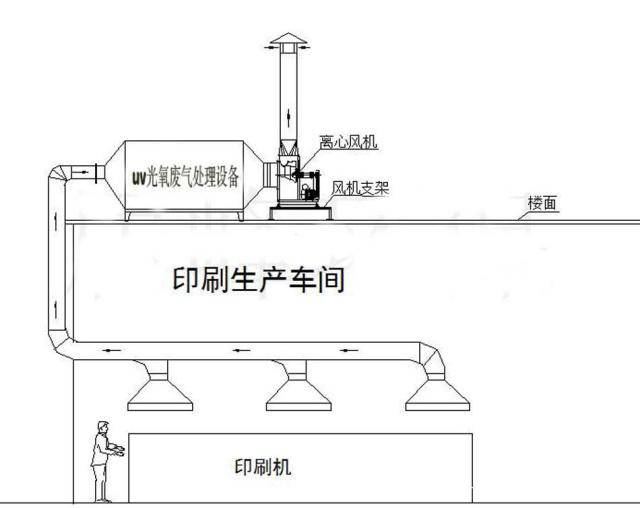 印刷廠廢氣處理設(shè)備系統(tǒng)