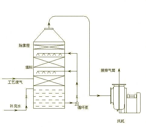 除臭設(shè)備