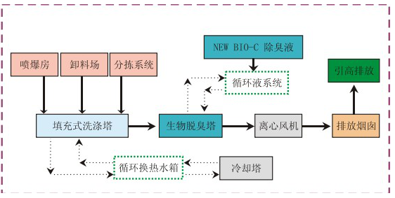 廢氣處理設備