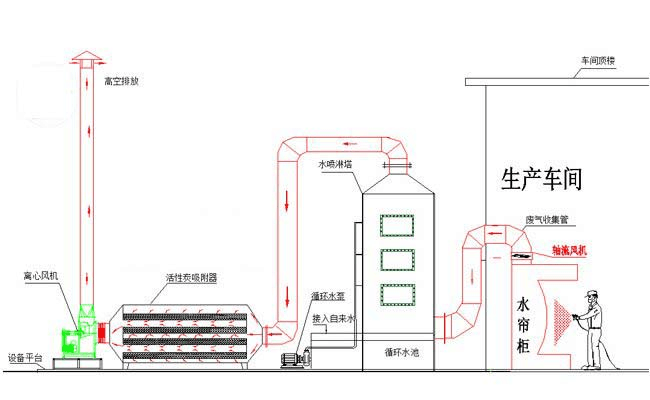 除臭設(shè)備工藝